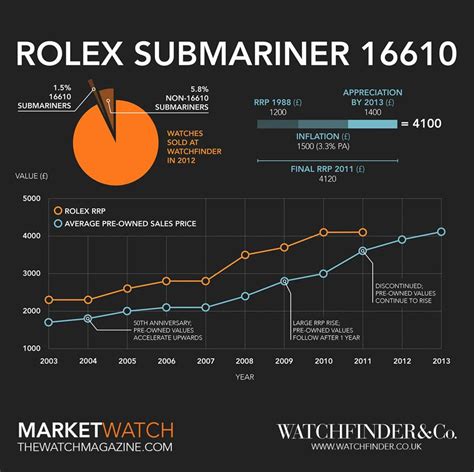 historia del rolex submariner|rolex submariner year chart.